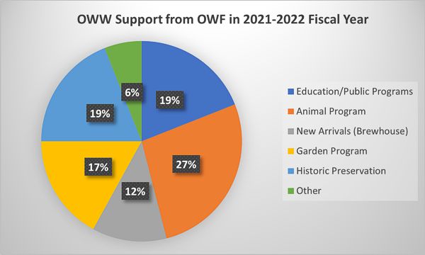 2022 OWF Giving Pie Chart